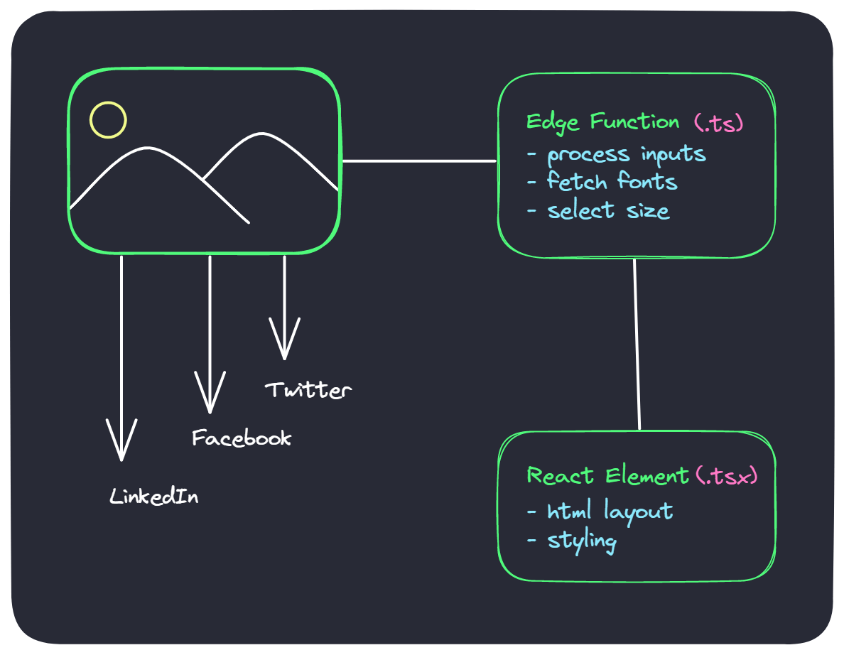 A diagram explaining the data flow of the edge function