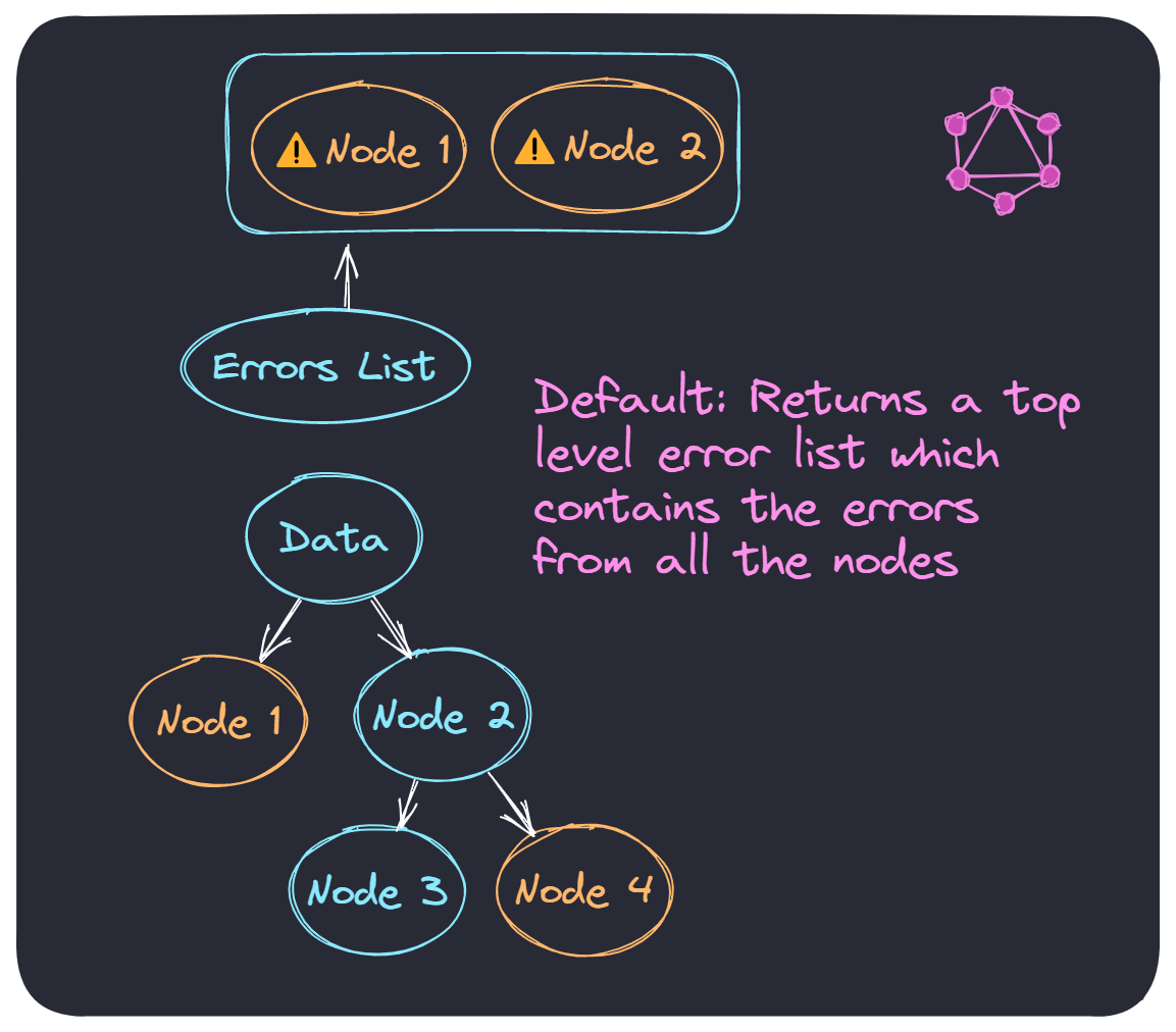 A diagram explaining the default error handling process of graphql