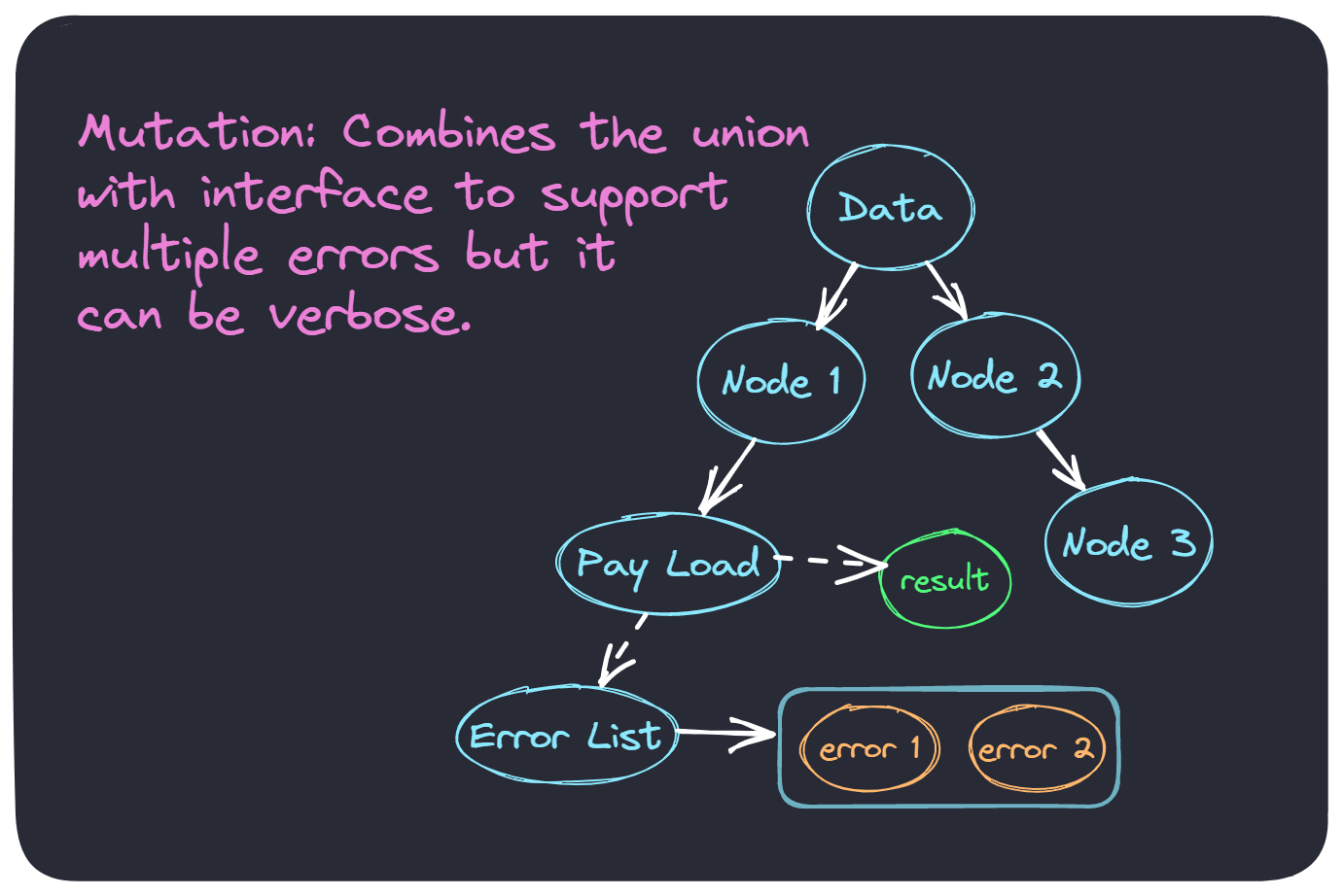 A diagram explaining the suggested error handling process for graphql mutation