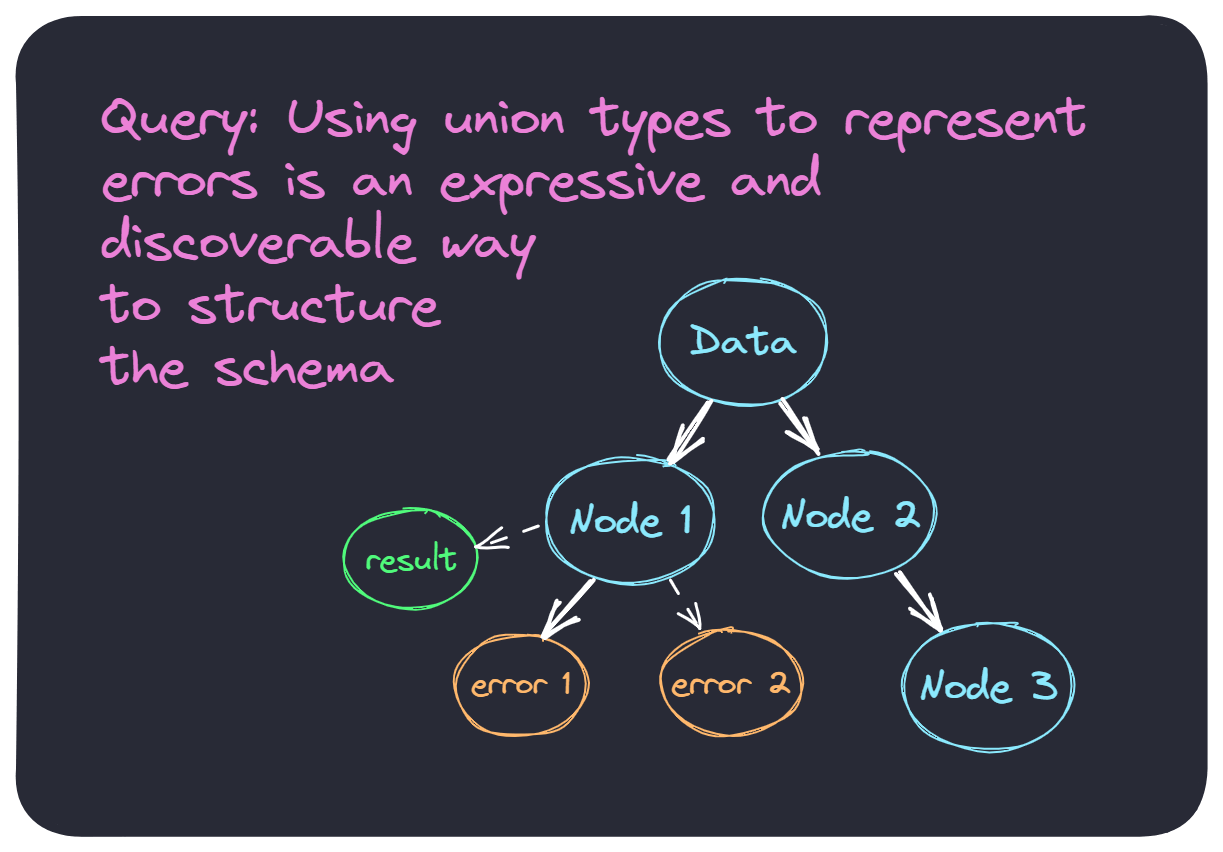 A diagram explaining the suggested error handling process for graphql queries